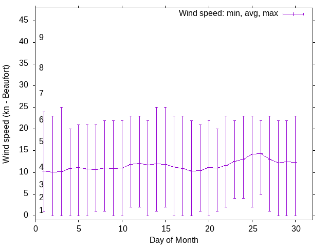 Monthly wind variation chart