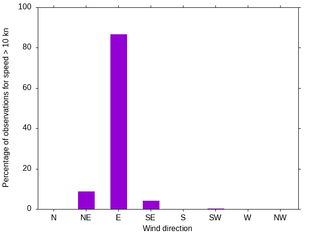 Monthly wind direction chart