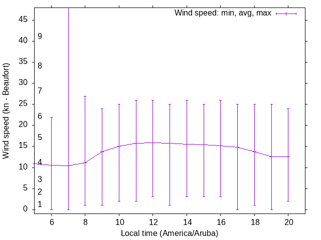 Daily wind variation chart