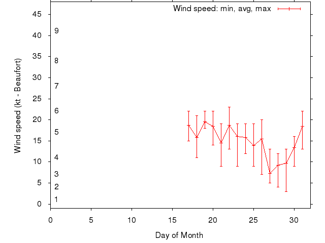 Monthly wind variation chart