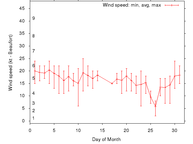 Monthly wind variation chart