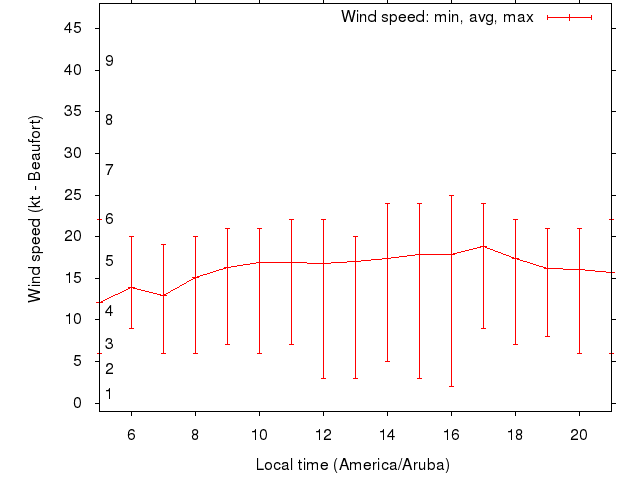 Daily wind variation chart