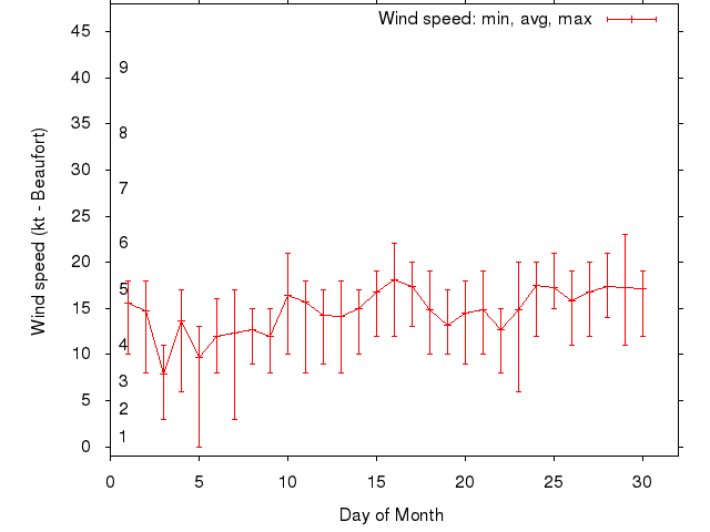 Monthly wind variation chart