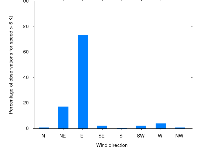 Monthly wind direction chart