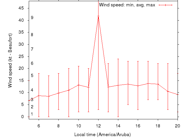 Daily wind variation chart