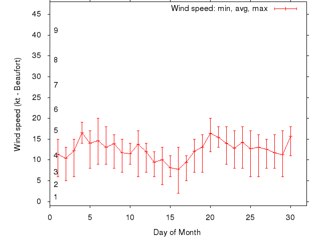 Monthly wind variation chart