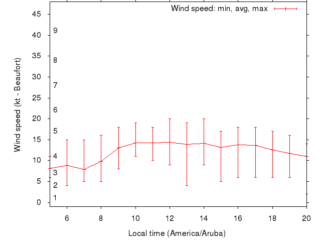 Daily wind variation chart