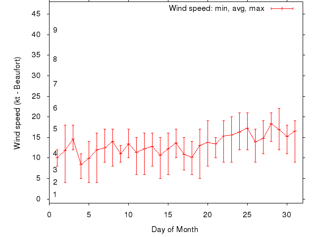 Monthly wind variation chart
