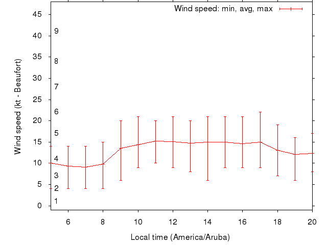 Daily wind variation chart
