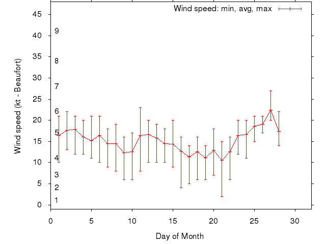 Monthly wind variation chart