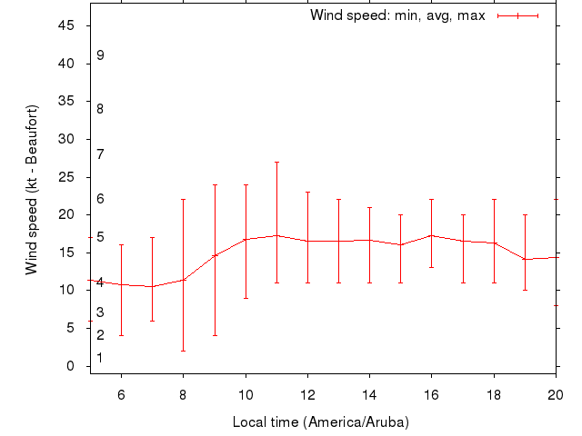 Daily wind variation chart