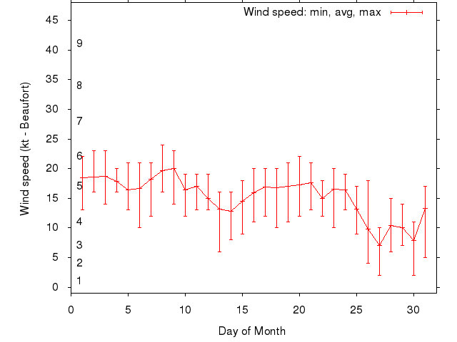 Monthly wind variation chart