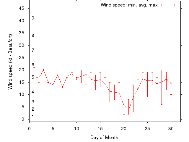 Monthly wind variation chart