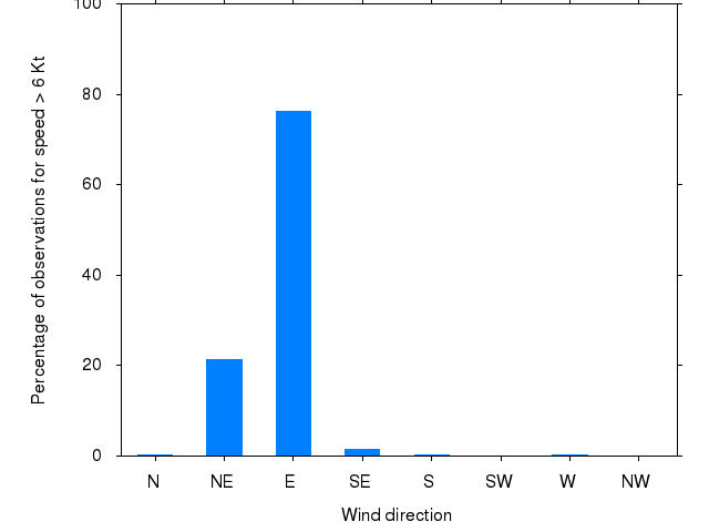 Monthly wind direction chart