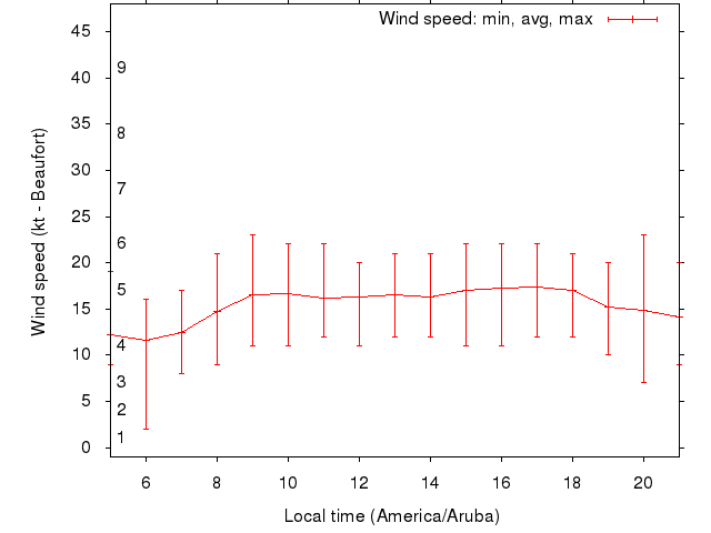 Daily wind variation chart