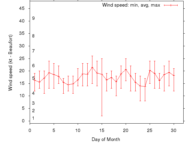Monthly wind variation chart