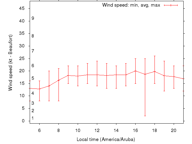 Daily wind variation chart