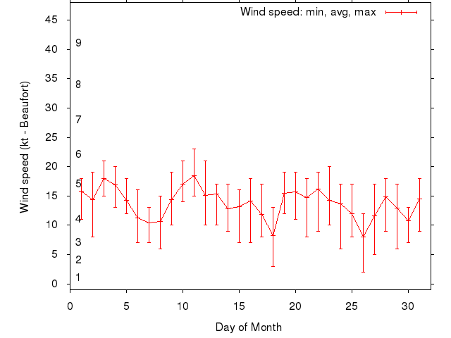 Monthly wind variation chart