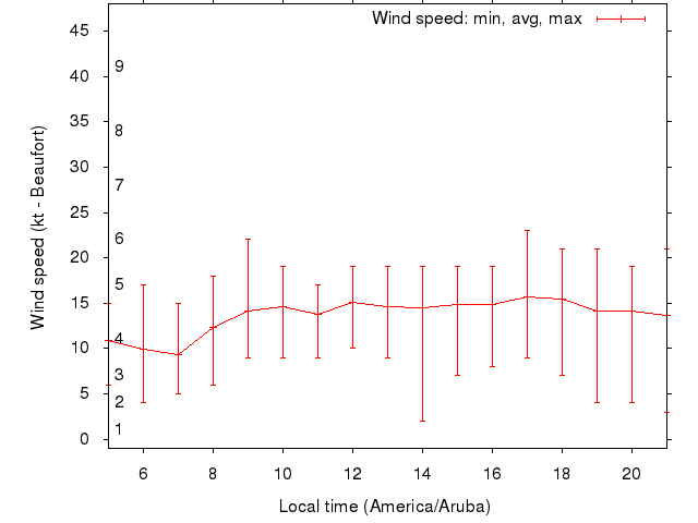 Daily wind variation chart
