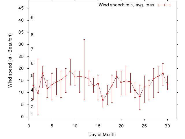 Monthly wind variation chart