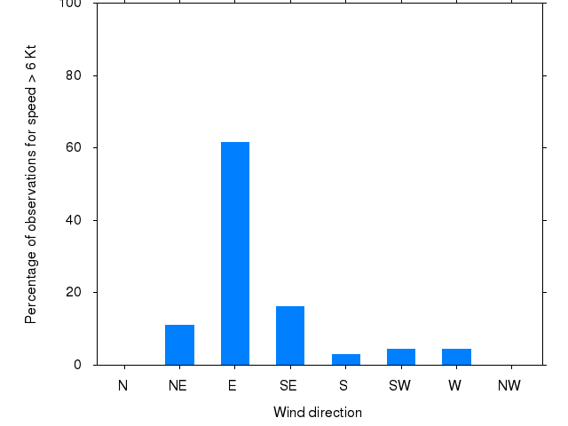 Monthly wind direction chart