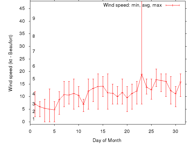 Monthly wind variation chart
