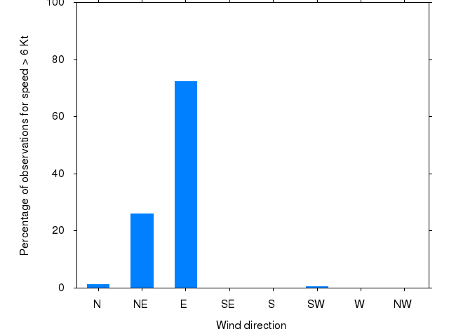 Monthly wind direction chart