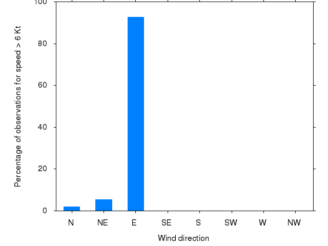 Monthly wind direction chart
