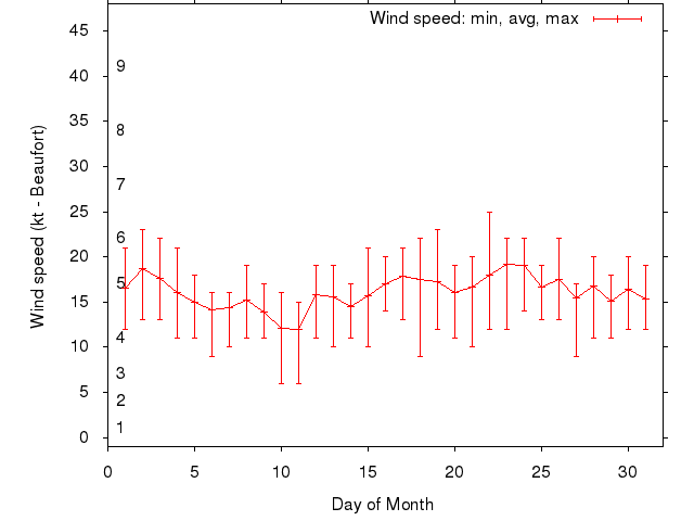 Monthly wind variation chart