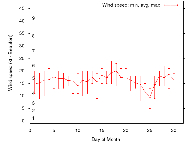 Monthly wind variation chart