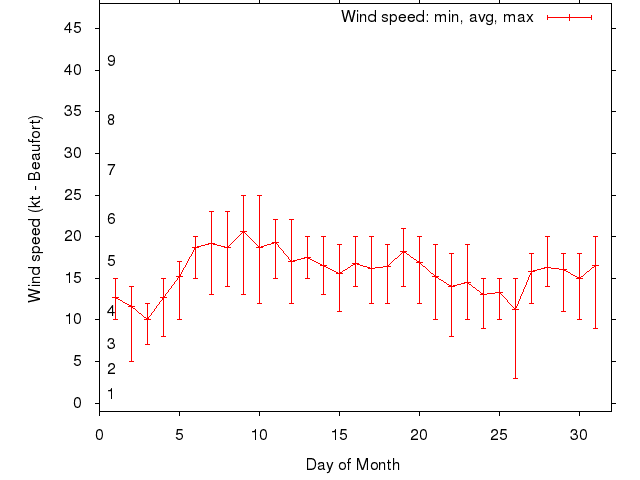 Monthly wind variation chart