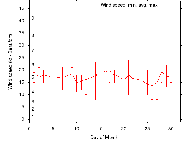 Monthly wind variation chart
