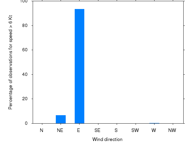 Monthly wind direction chart