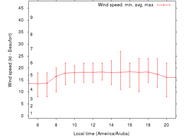 Daily wind variation chart