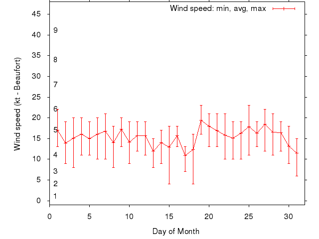 Monthly wind variation chart