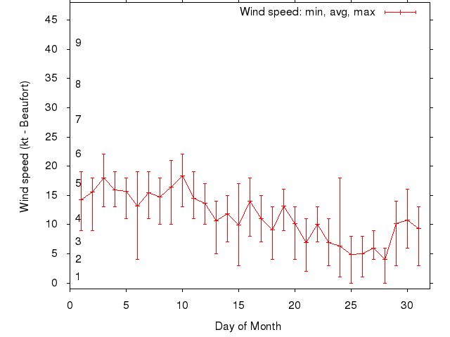 Monthly wind variation chart