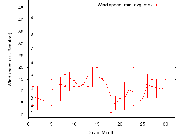 Monthly wind variation chart