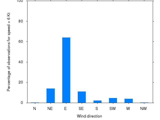 Monthly wind direction chart
