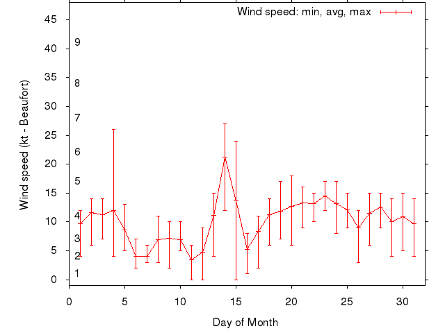 Monthly wind variation chart