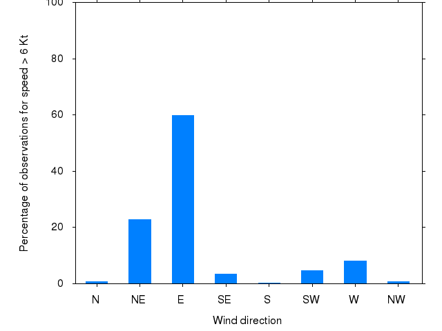 Monthly wind direction chart