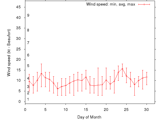Monthly wind variation chart
