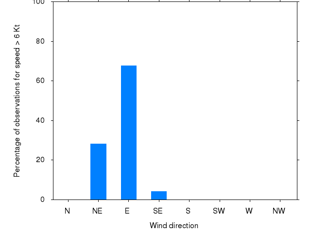 Monthly wind direction chart