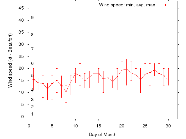 Monthly wind variation chart