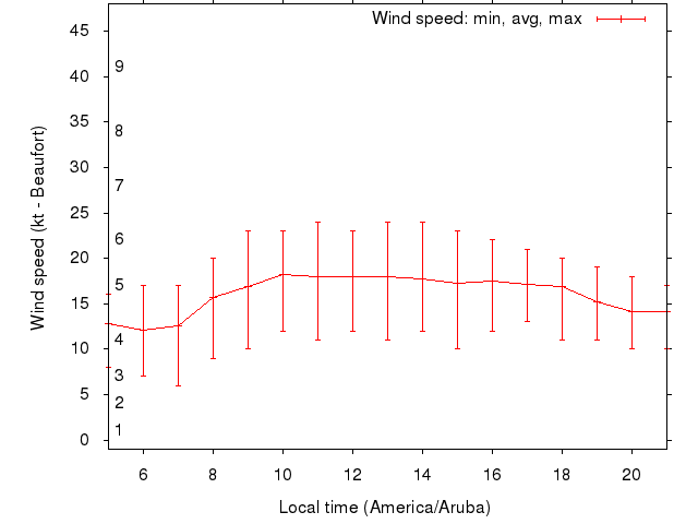 Daily wind variation chart