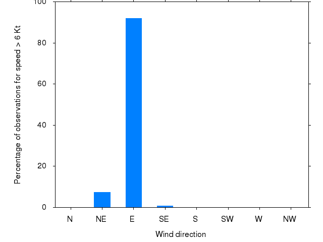 Monthly wind direction chart
