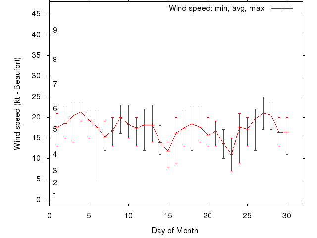 Monthly wind variation chart
