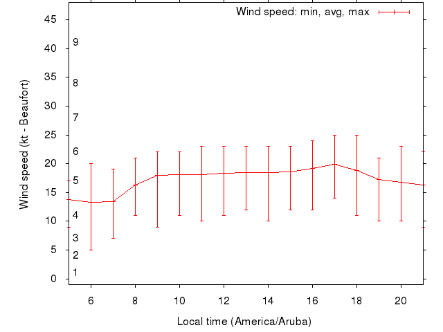 Daily wind variation chart
