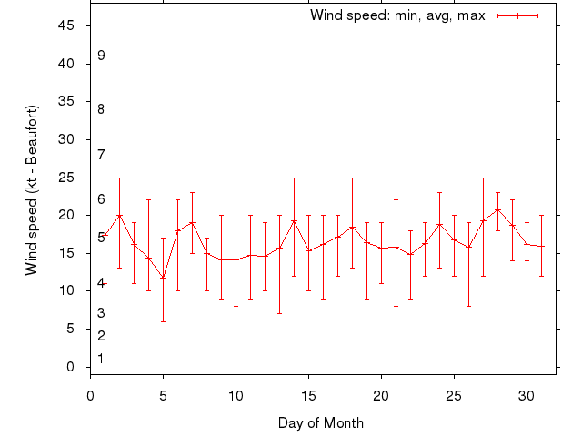 Monthly wind variation chart