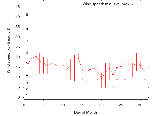 Monthly wind variation chart