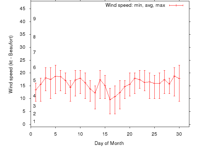 Monthly wind variation chart